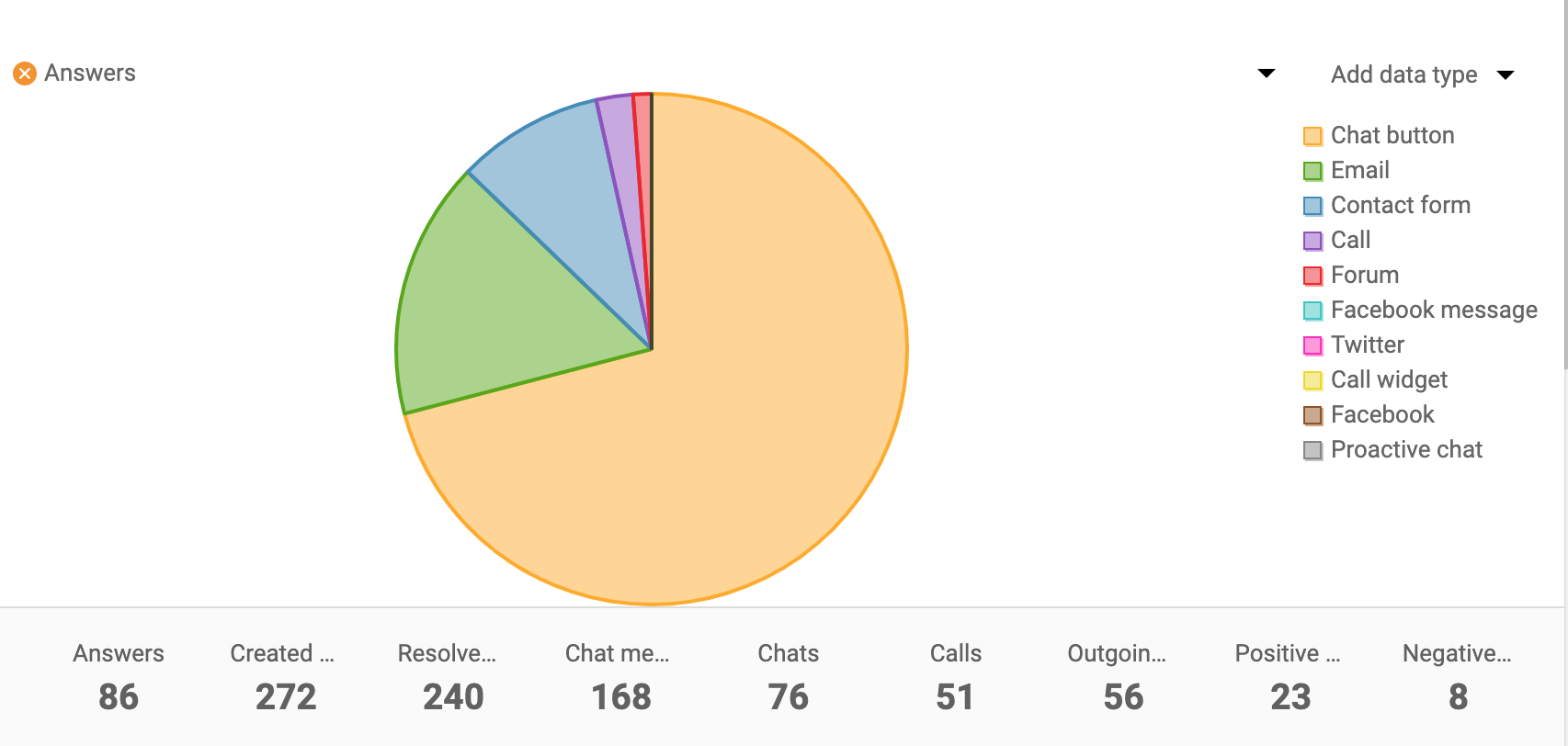 Channel-report-sektordiagramm-LiveAgent